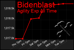 Total Graph of Bidenblast