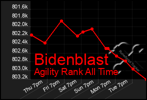 Total Graph of Bidenblast