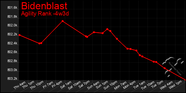 Last 31 Days Graph of Bidenblast