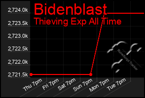 Total Graph of Bidenblast