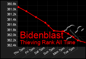 Total Graph of Bidenblast