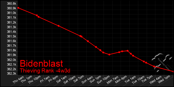 Last 31 Days Graph of Bidenblast