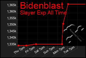 Total Graph of Bidenblast