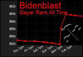 Total Graph of Bidenblast