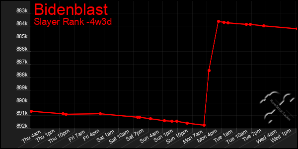 Last 31 Days Graph of Bidenblast