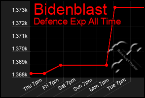 Total Graph of Bidenblast