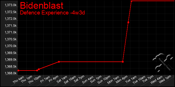 Last 31 Days Graph of Bidenblast