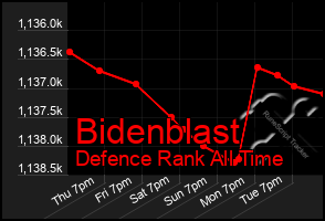 Total Graph of Bidenblast