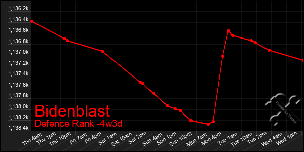 Last 31 Days Graph of Bidenblast