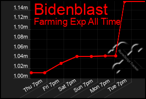 Total Graph of Bidenblast