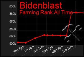 Total Graph of Bidenblast