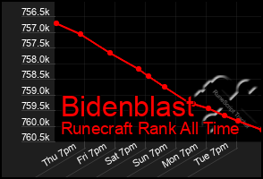 Total Graph of Bidenblast