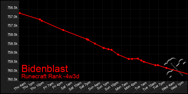 Last 31 Days Graph of Bidenblast