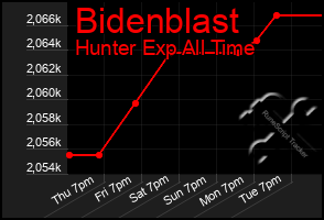 Total Graph of Bidenblast