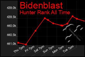 Total Graph of Bidenblast