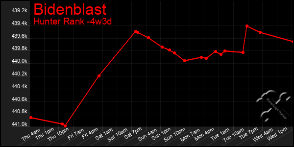 Last 31 Days Graph of Bidenblast