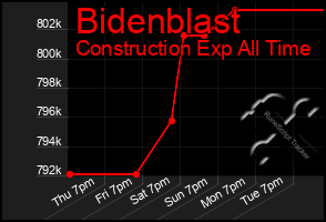 Total Graph of Bidenblast