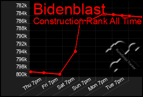 Total Graph of Bidenblast