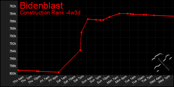 Last 31 Days Graph of Bidenblast