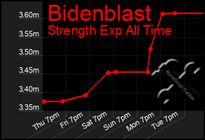 Total Graph of Bidenblast