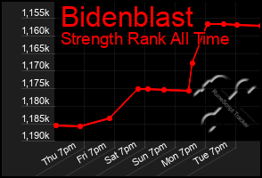 Total Graph of Bidenblast