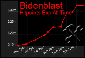 Total Graph of Bidenblast