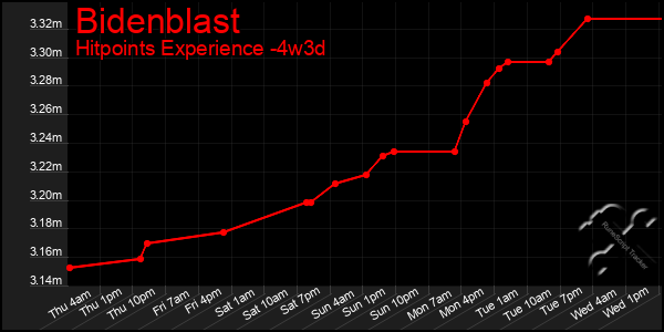 Last 31 Days Graph of Bidenblast