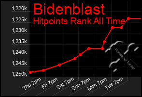 Total Graph of Bidenblast