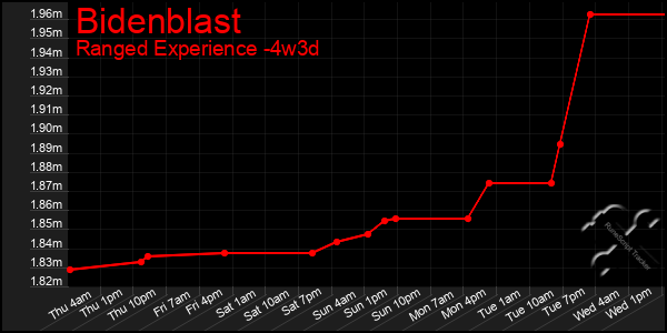 Last 31 Days Graph of Bidenblast