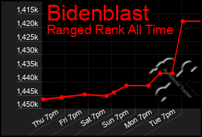 Total Graph of Bidenblast