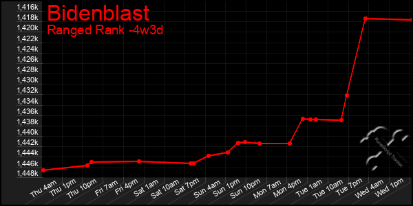 Last 31 Days Graph of Bidenblast