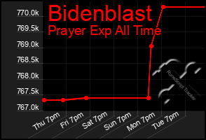 Total Graph of Bidenblast