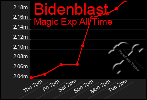 Total Graph of Bidenblast