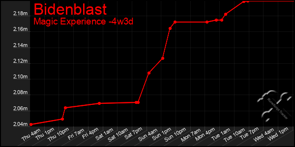 Last 31 Days Graph of Bidenblast