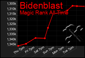 Total Graph of Bidenblast