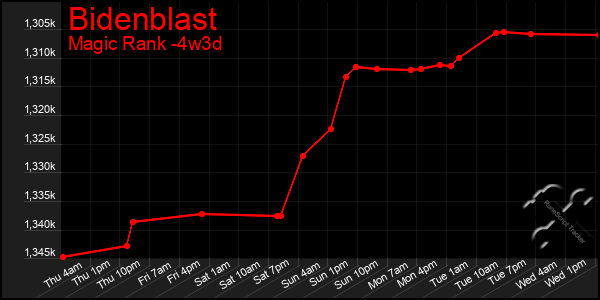 Last 31 Days Graph of Bidenblast