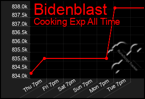 Total Graph of Bidenblast