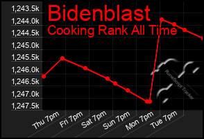 Total Graph of Bidenblast