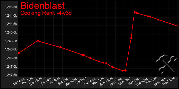 Last 31 Days Graph of Bidenblast