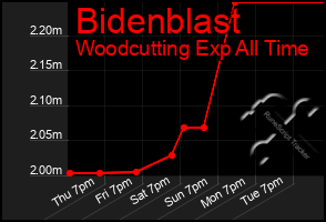 Total Graph of Bidenblast