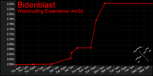 Last 31 Days Graph of Bidenblast