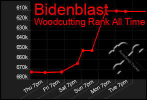 Total Graph of Bidenblast