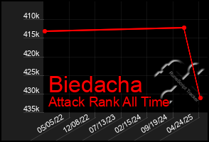 Total Graph of Biedacha