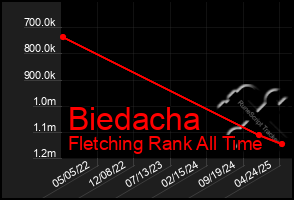 Total Graph of Biedacha