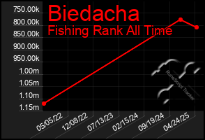 Total Graph of Biedacha