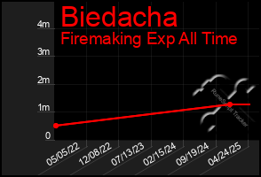 Total Graph of Biedacha