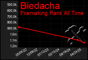 Total Graph of Biedacha