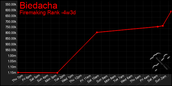Last 31 Days Graph of Biedacha