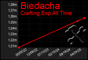 Total Graph of Biedacha
