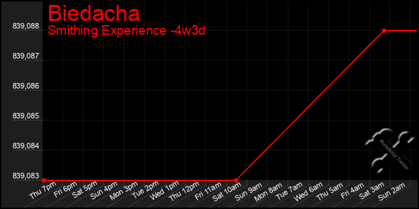 Last 31 Days Graph of Biedacha